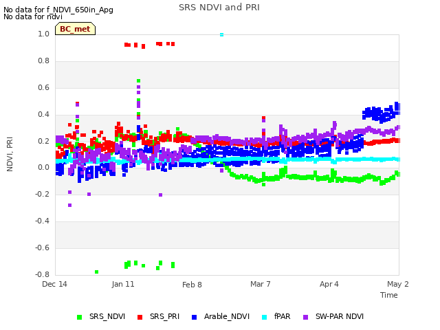 plot of SRS NDVI and PRI