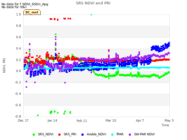 plot of SRS NDVI and PRI