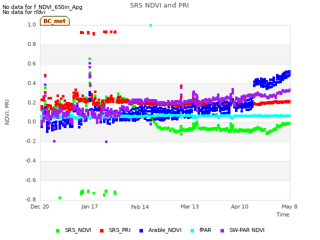 plot of SRS NDVI and PRI