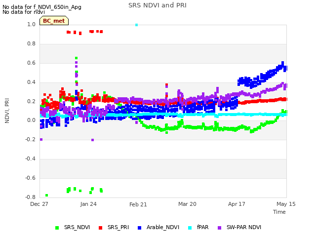 plot of SRS NDVI and PRI