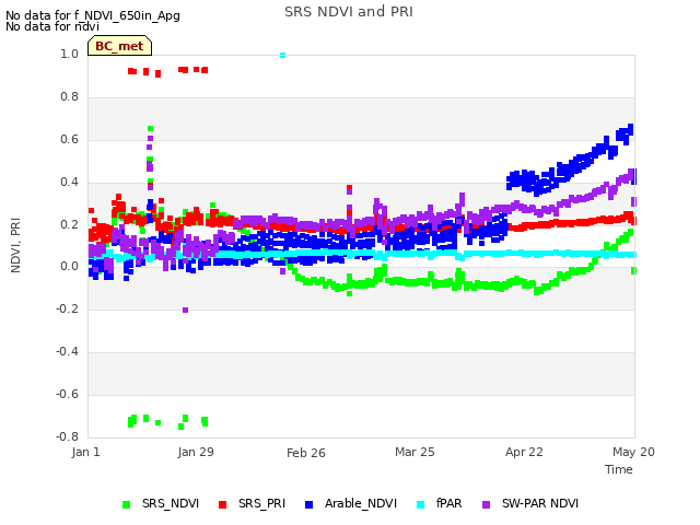 plot of SRS NDVI and PRI