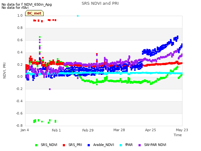 plot of SRS NDVI and PRI