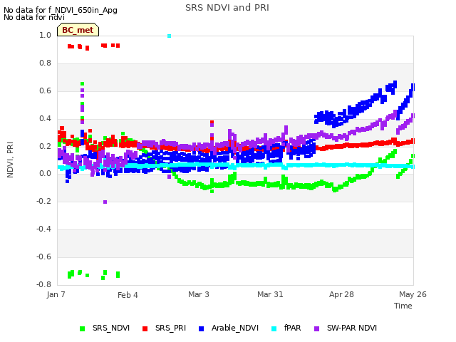 plot of SRS NDVI and PRI