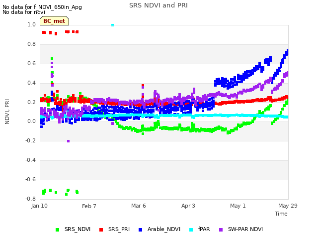 plot of SRS NDVI and PRI