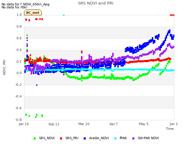 plot of SRS NDVI and PRI