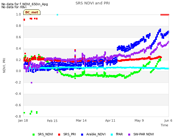 plot of SRS NDVI and PRI