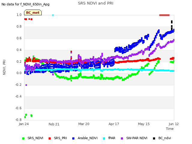 plot of SRS NDVI and PRI