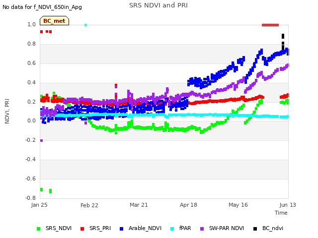 plot of SRS NDVI and PRI