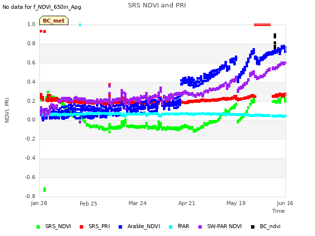 plot of SRS NDVI and PRI