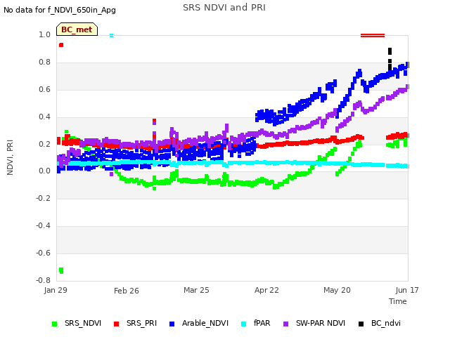 plot of SRS NDVI and PRI