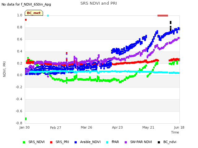 plot of SRS NDVI and PRI