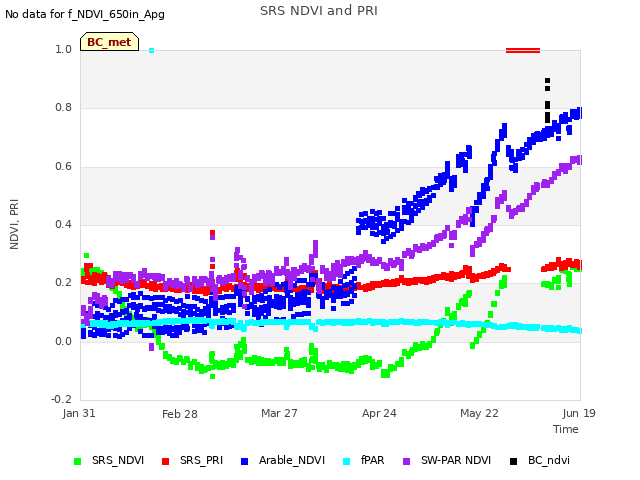 plot of SRS NDVI and PRI