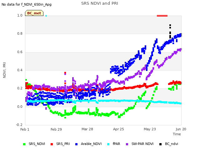 plot of SRS NDVI and PRI