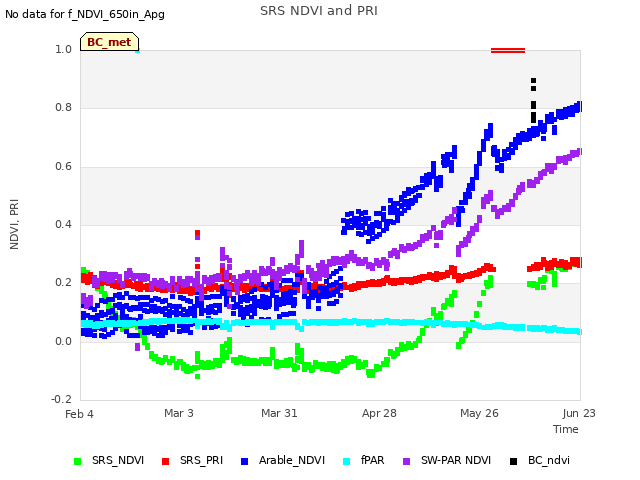 plot of SRS NDVI and PRI