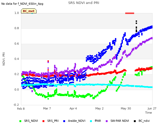 plot of SRS NDVI and PRI