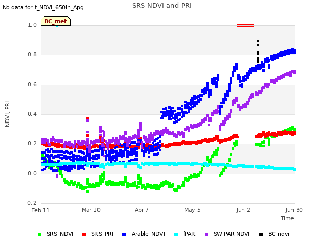 plot of SRS NDVI and PRI