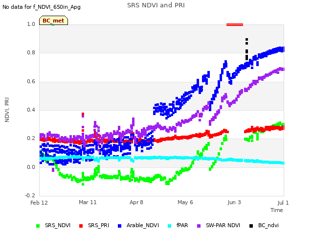 plot of SRS NDVI and PRI