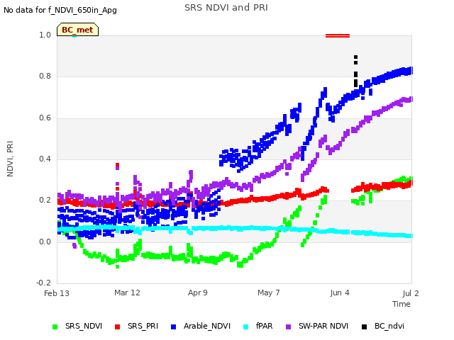 plot of SRS NDVI and PRI