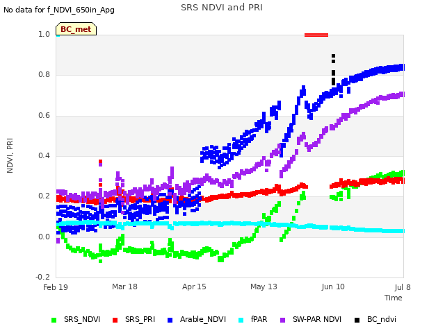 plot of SRS NDVI and PRI