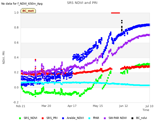 plot of SRS NDVI and PRI