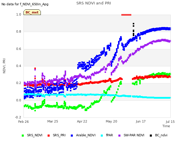 plot of SRS NDVI and PRI