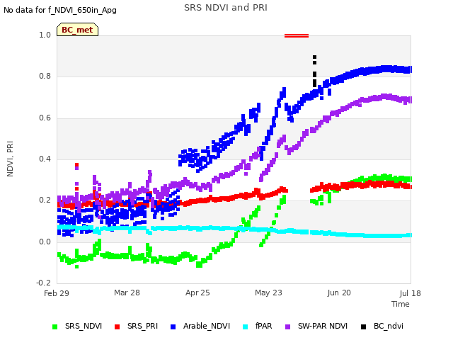 plot of SRS NDVI and PRI