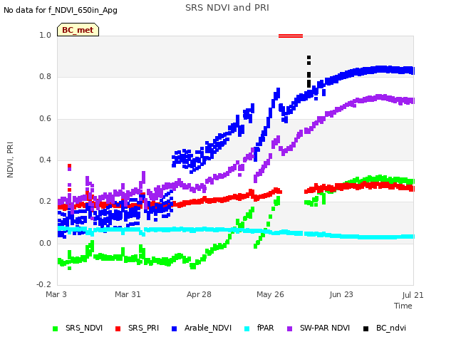 plot of SRS NDVI and PRI