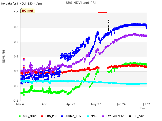 plot of SRS NDVI and PRI