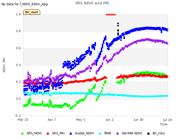 plot of SRS NDVI and PRI