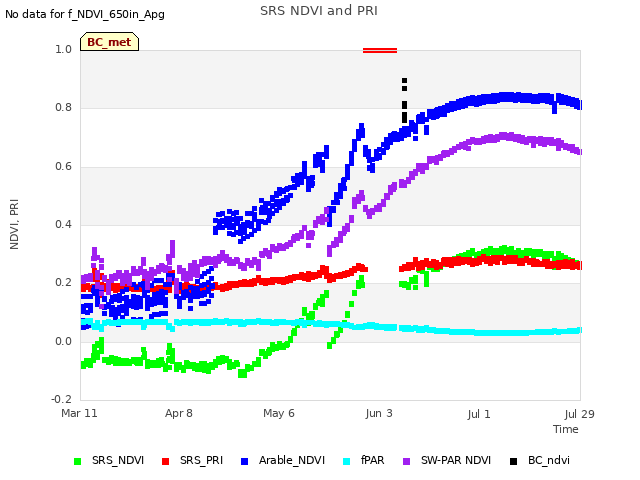 plot of SRS NDVI and PRI