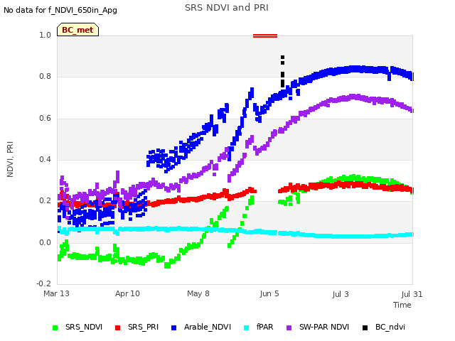 plot of SRS NDVI and PRI