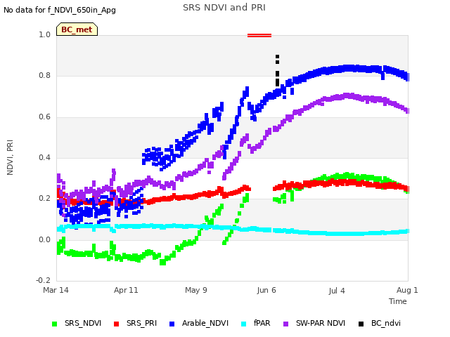 plot of SRS NDVI and PRI