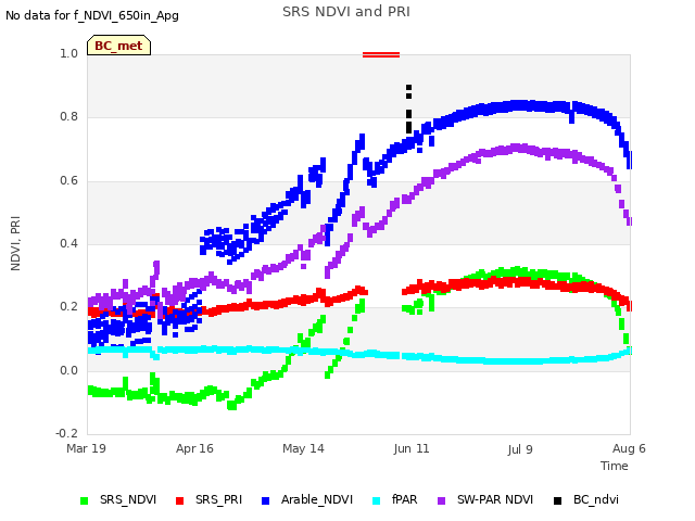 plot of SRS NDVI and PRI