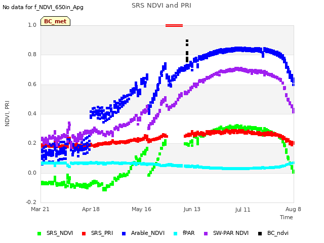 plot of SRS NDVI and PRI