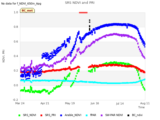 plot of SRS NDVI and PRI