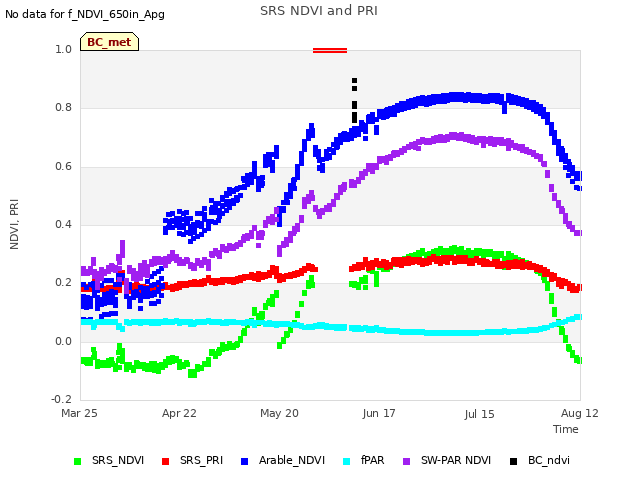 plot of SRS NDVI and PRI