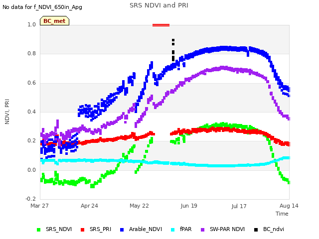 plot of SRS NDVI and PRI