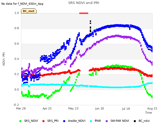 plot of SRS NDVI and PRI