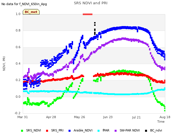 plot of SRS NDVI and PRI