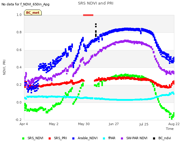 plot of SRS NDVI and PRI