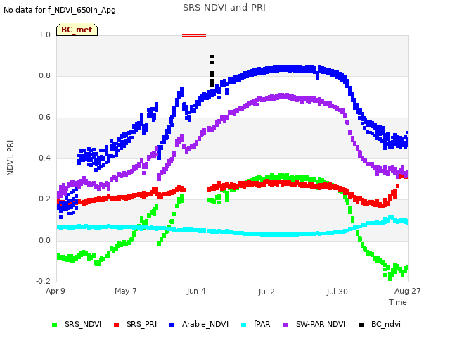 plot of SRS NDVI and PRI