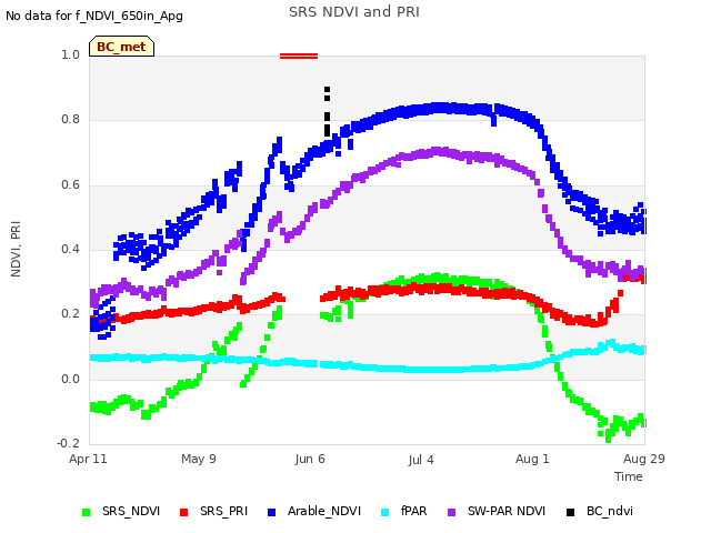 plot of SRS NDVI and PRI