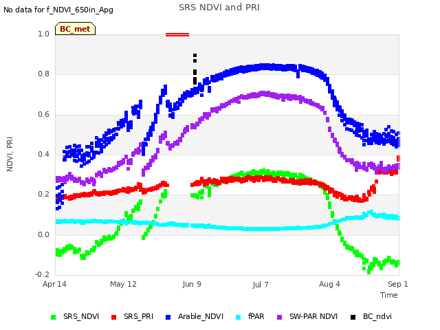 plot of SRS NDVI and PRI