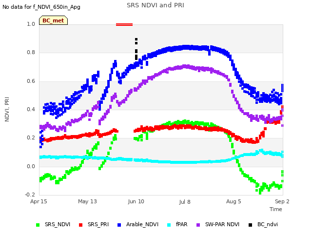 plot of SRS NDVI and PRI