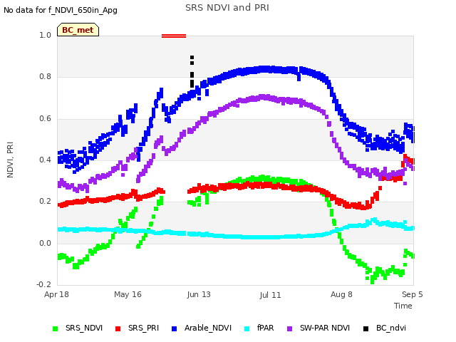 plot of SRS NDVI and PRI