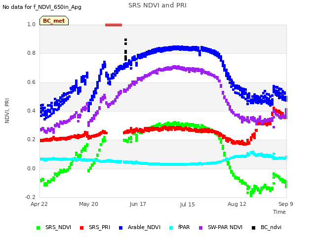 plot of SRS NDVI and PRI