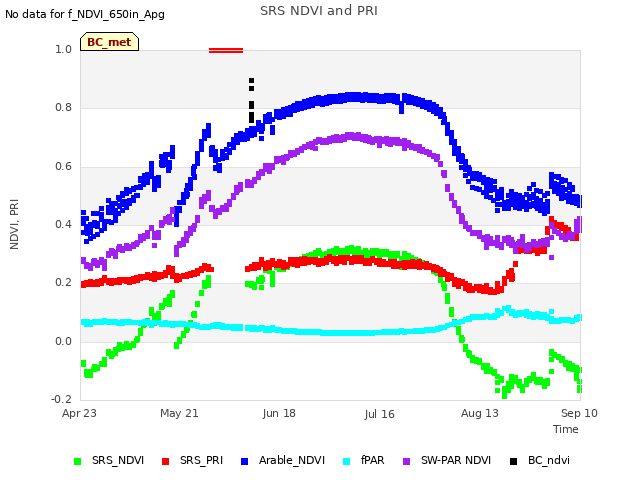 plot of SRS NDVI and PRI