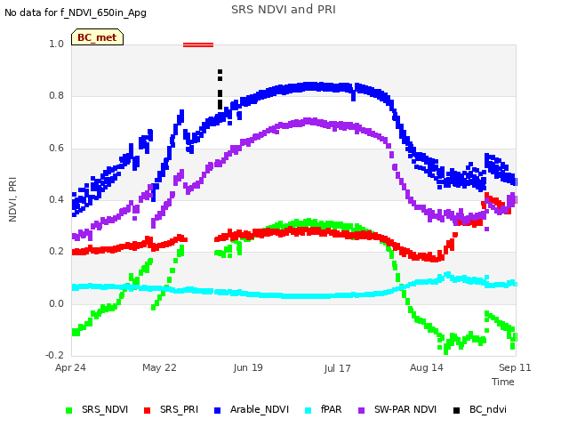 plot of SRS NDVI and PRI