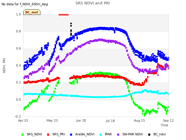 plot of SRS NDVI and PRI