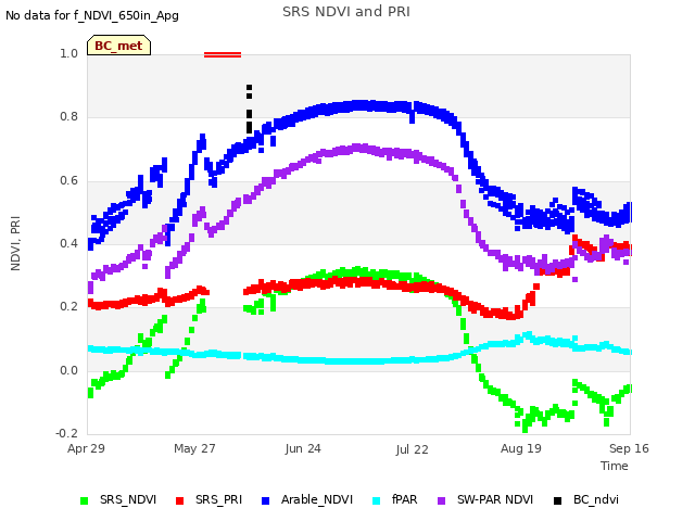 plot of SRS NDVI and PRI